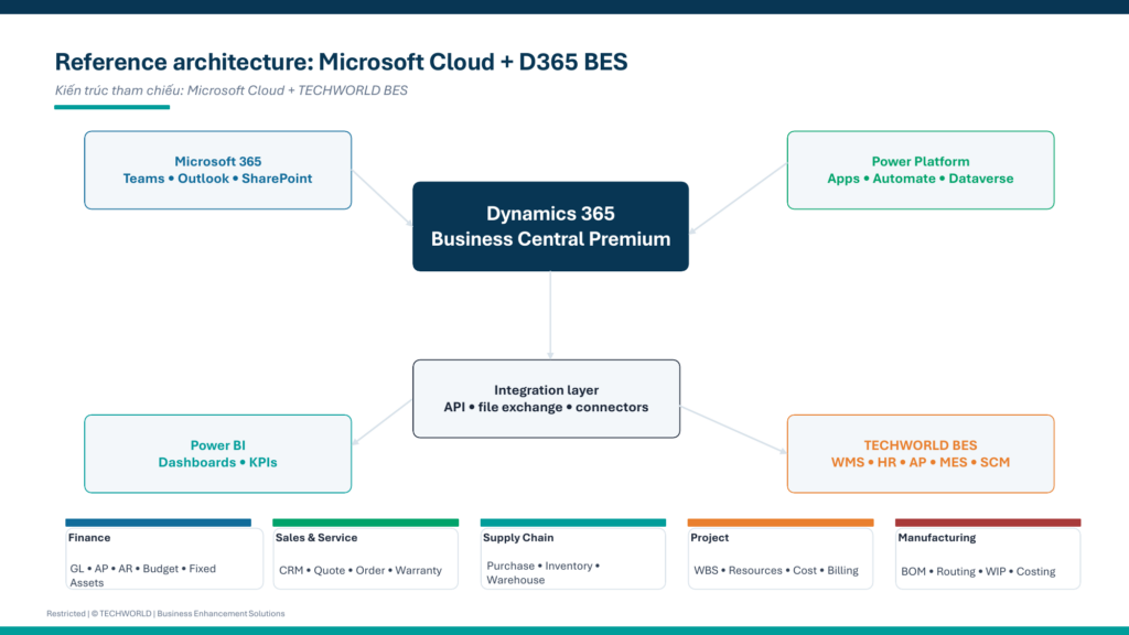 Giải pháp D365 BES do TECHWORLD xây dựng trên nền tảng Microsoft: Triển khai nhanh, tối ưu chi phí, nâng cao hiệu quả vận hành