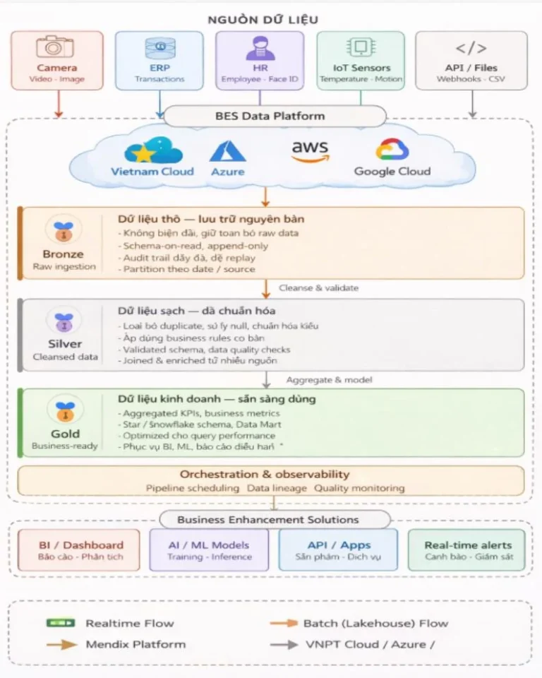 Sơ đồ kiến trúc Data Platform BES, thể hiện nguồn dữ liệu, các lớp xử lý và nhóm ứng dụng đầu ra