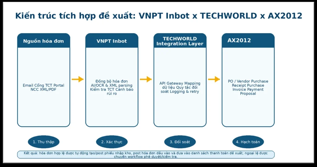 Tự động hóa hóa đơn đầu vào trên AX 2012 R3: kiểm soát trước, hạch toán sau